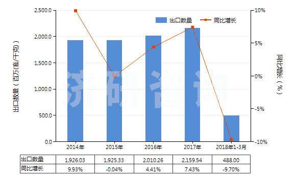 2014-2018年3月中國止回閥(用于管道、鍋爐、罐、桶或類似品的)(HS84813000)出口量及增速統(tǒng)計